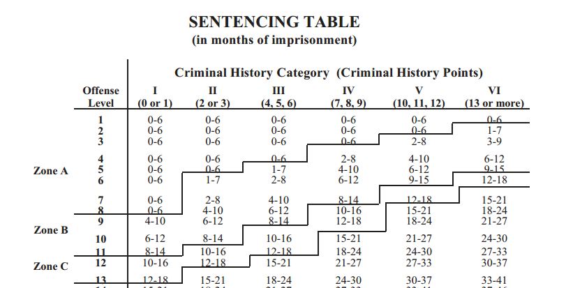 Does SC Have Sentencing Guidelines?